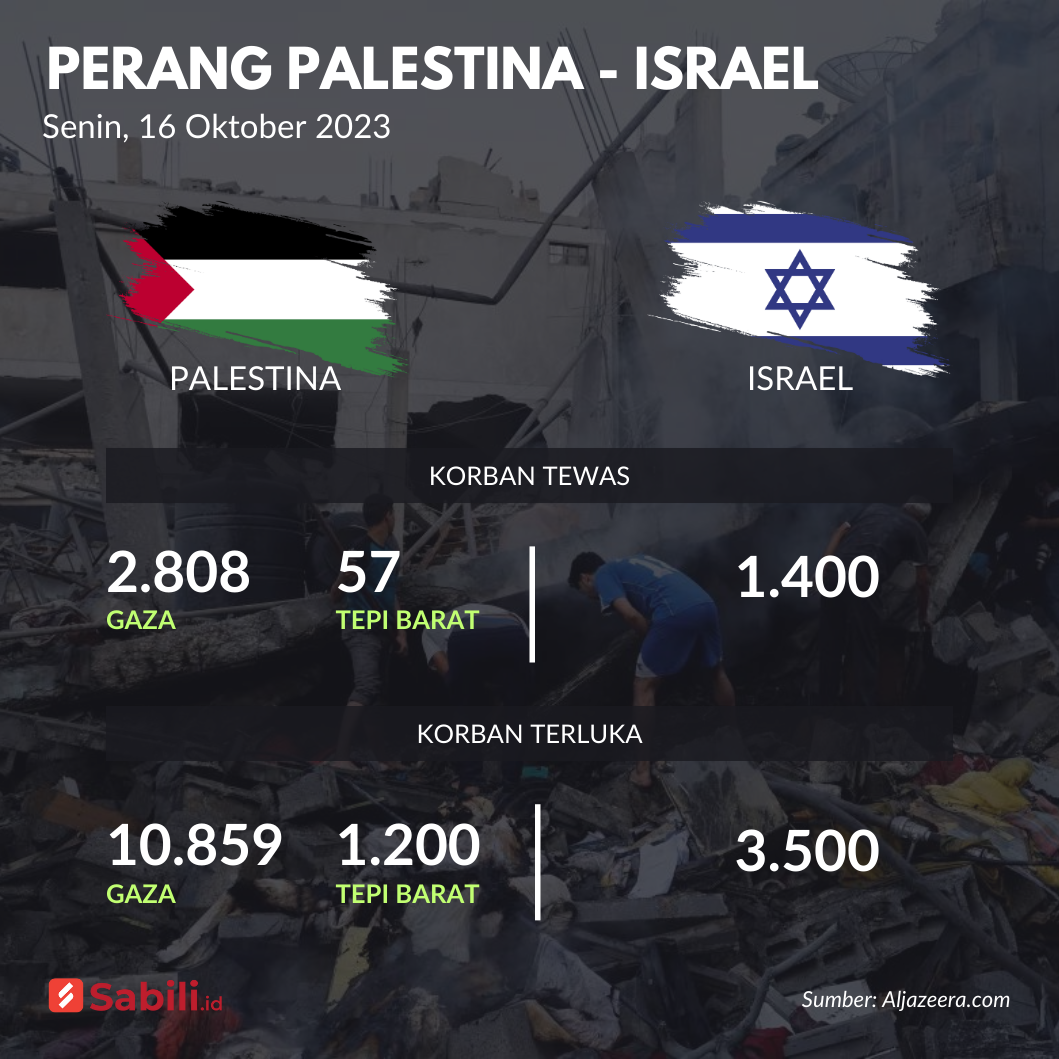 Statistik korban Perang Palestina Israel / Sabili.id