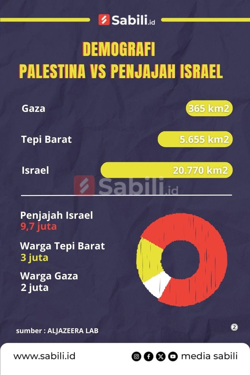 Demografi Palestina vs. Penjajah Israel