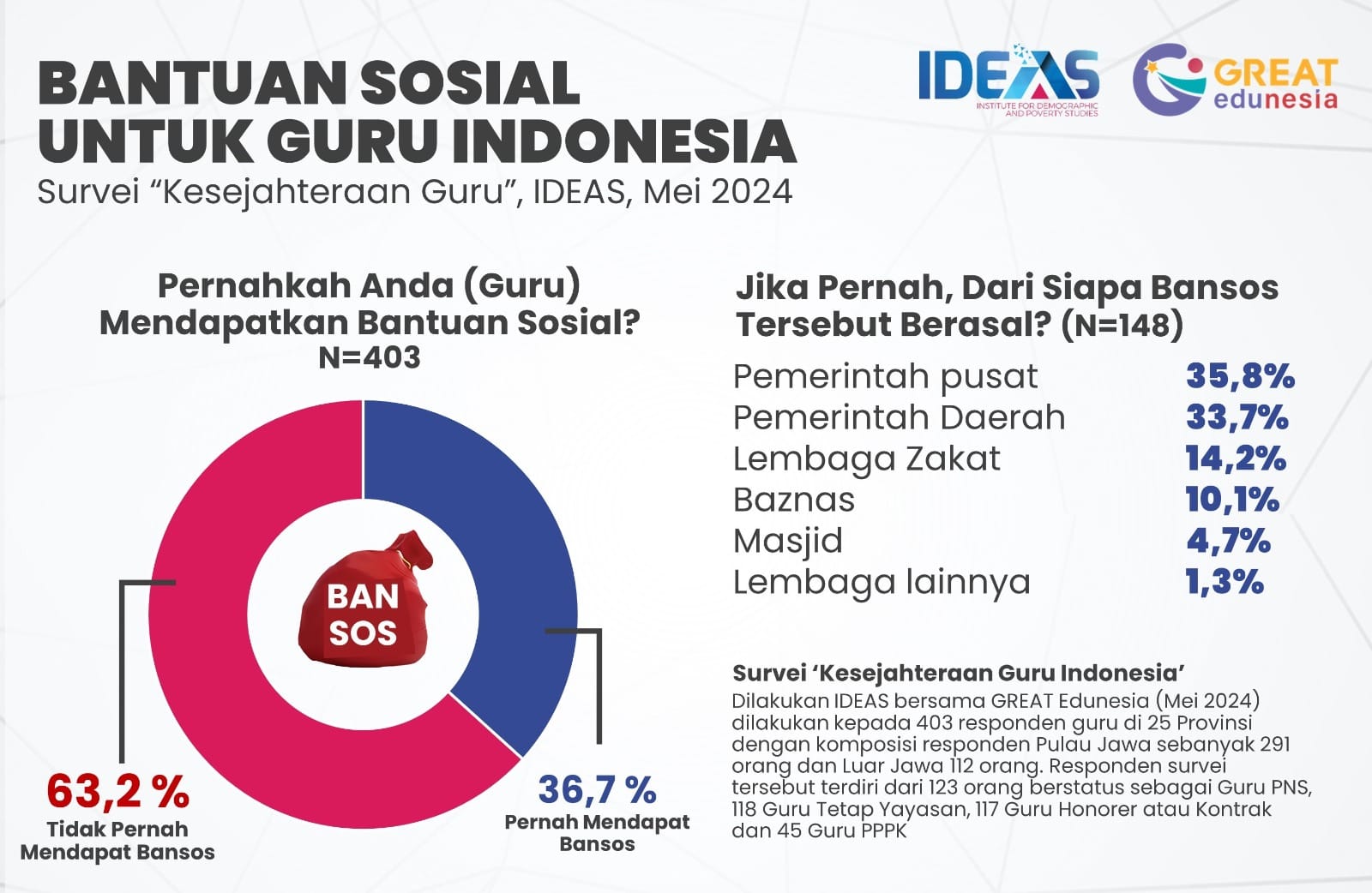 Bantuan Sosial untuk Guru Indonesia