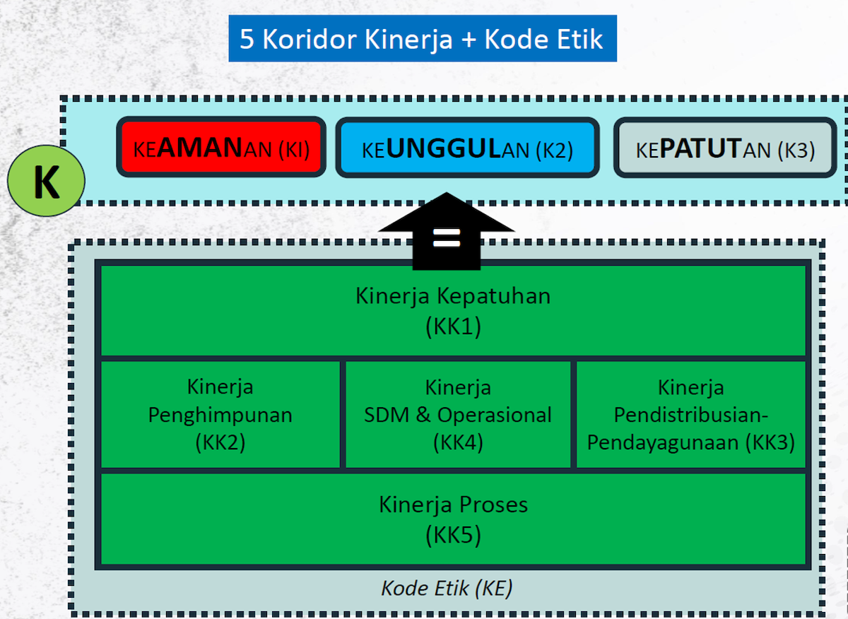 Kinerja Organisasi Pengelola Zakat (OPZ)