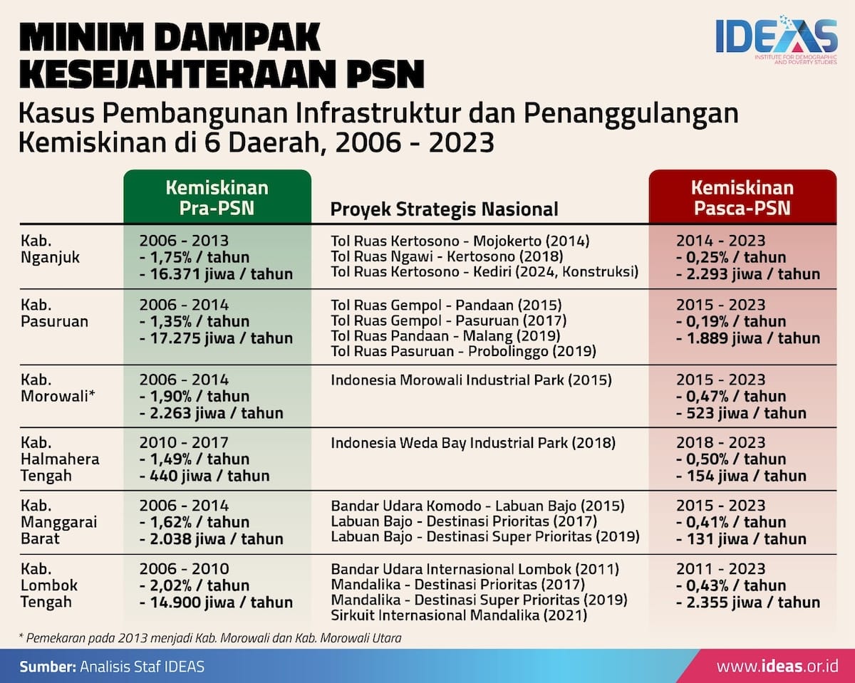 IDEAS Tanggapi Pidato Kenegaraan Jokowi: Proyek Infrastruktur Tak Signifikan Kurangi Kemiskinan