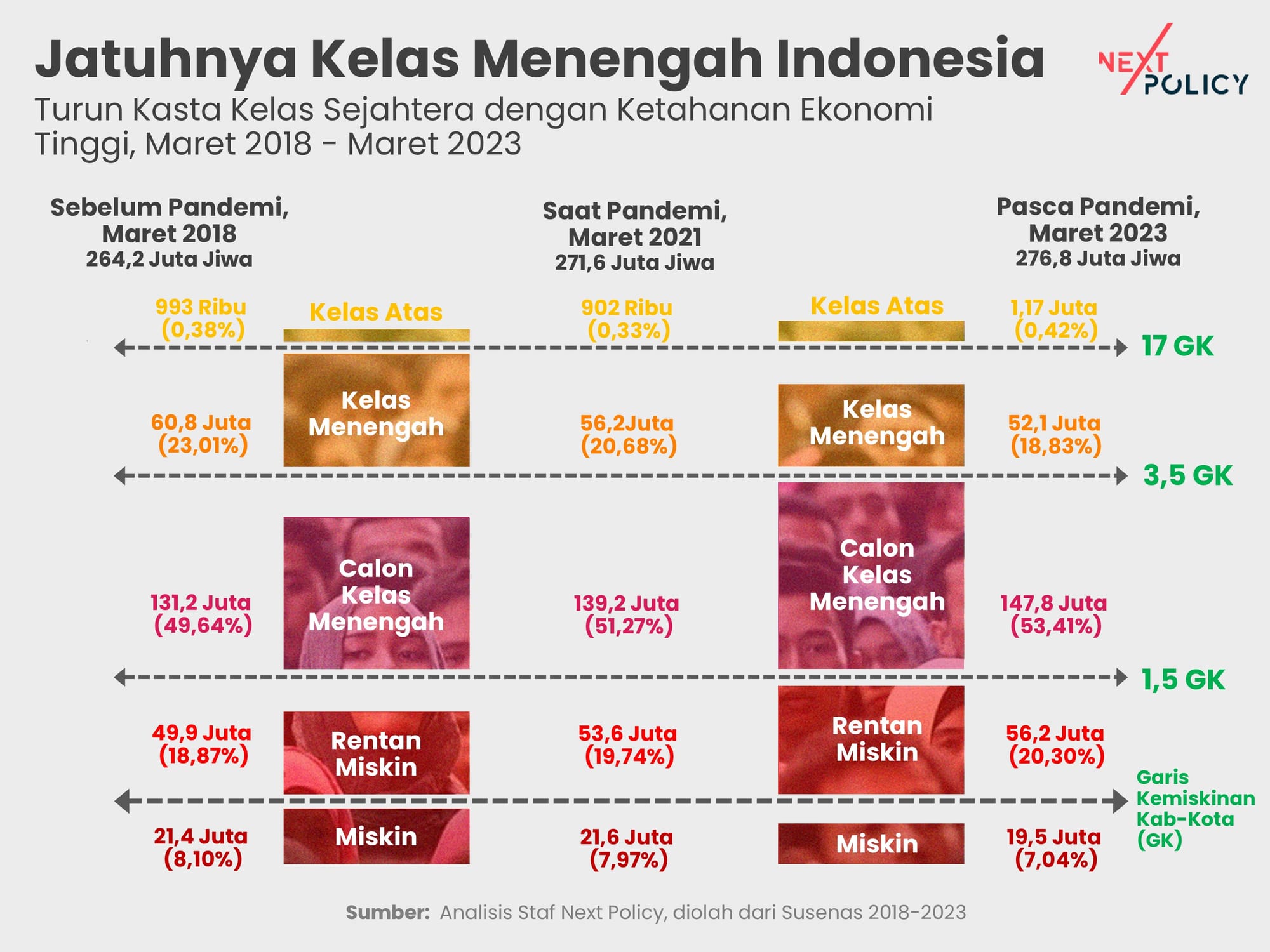 Terguncangnya Sektor Formal Picu Turunnya Kelas Menengah - 01