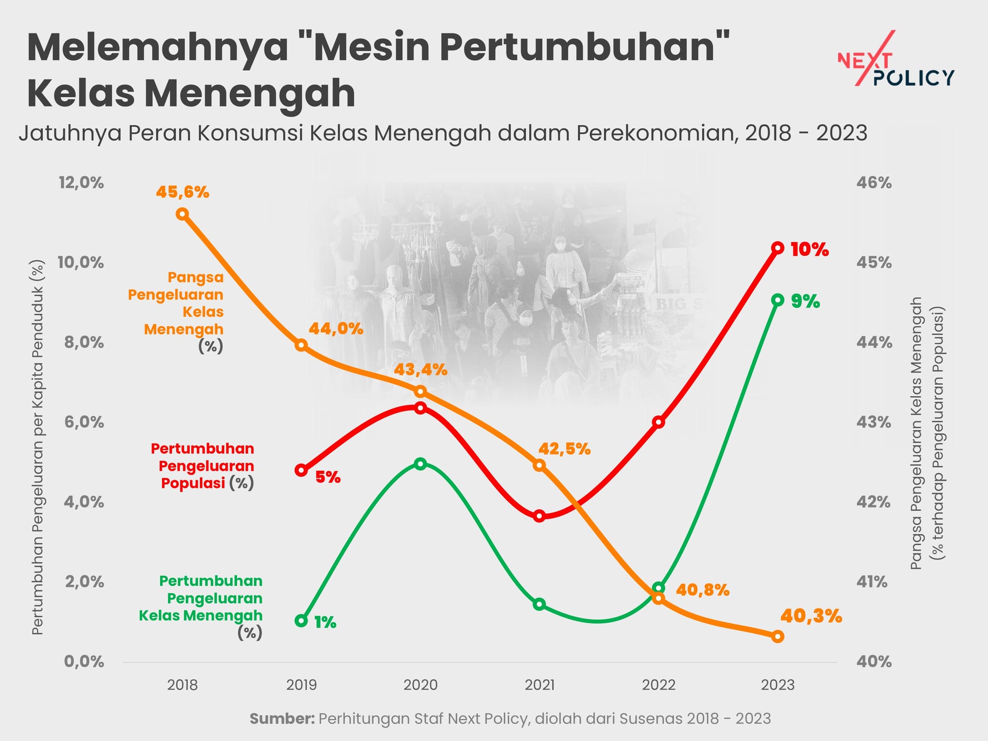 Terguncangnya Sektor Formal Picu Turunnya Kelas Menengah - 02