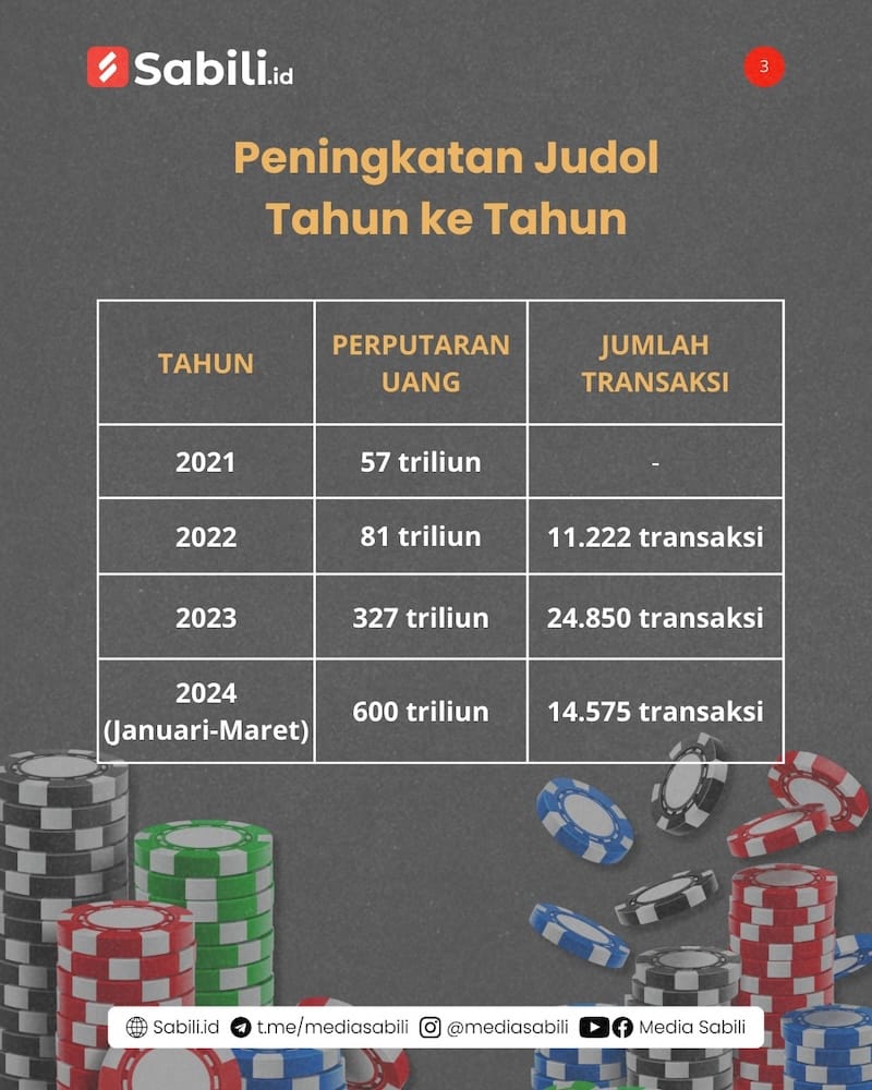 Setengah Juta Anak Indonesia Terjangkit Judol - 3