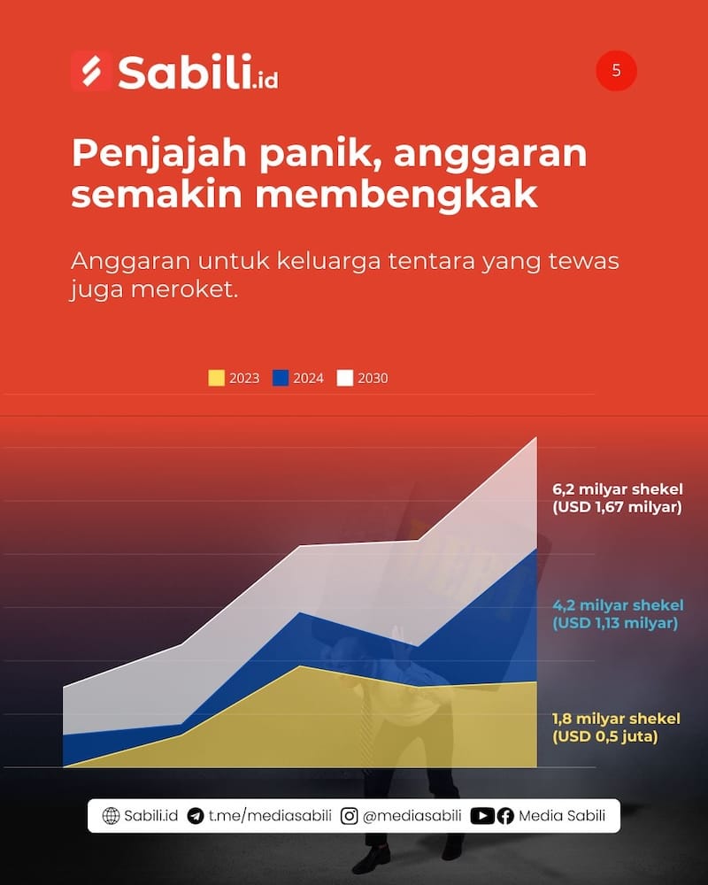 100.000 Tentara Penjajah Alami Cacat Fisik dan Mental - 5