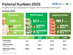 IDEAS Soroti Ekonomi Qurban 2025 Turun Hingga Rp 27,1 Triliun, Lebih Rendah dari Masa Pandemi