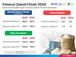 IDEAS Catat Potensi Zakat Fitrah 2026 Lebih Rendah dari Tahun Lalu, Capai 7,1 Triliun Rupiah