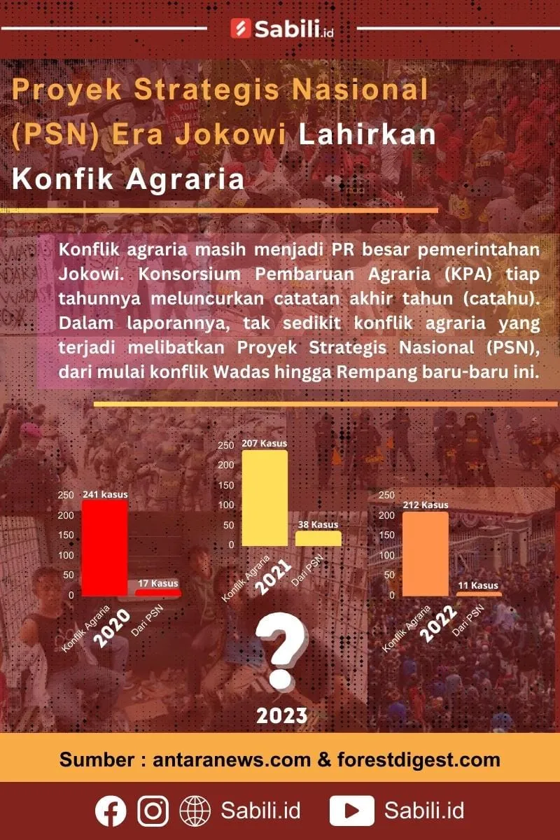 Proyek Strategis Nasional (PSN) Era Jokowi Lahirkan Konflik Agraria