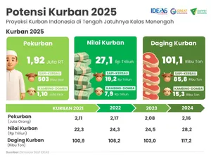 IDEAS Soroti Ekonomi Qurban 2025 Turun Hingga Rp 27,1 Triliun, Lebih Rendah dari Masa Pandemi