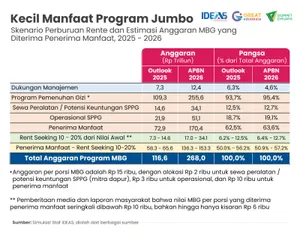 IDEAS Tegaskan, MBG Tak Tepat Sasaran, Bebani APBN, dan Abaikan Daerah Rentan