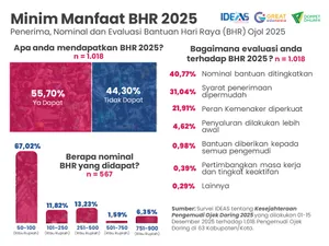 BHR Pekerja Platform Minim Manfaat (Catatan Kritis Pelaksanaan Bantuan Hari Raya Bagi Ojol)