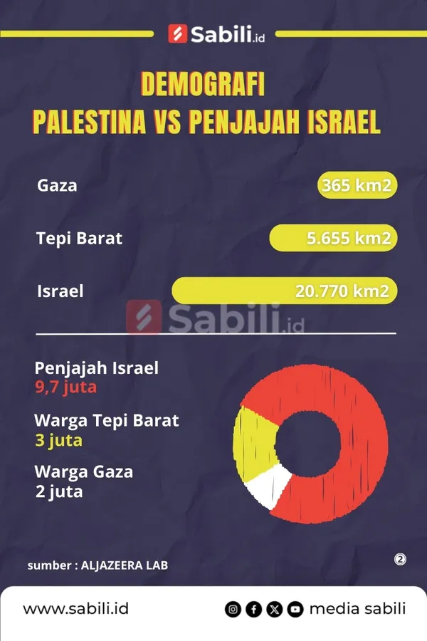 Demografi Palestina vs. Penjajah Israel