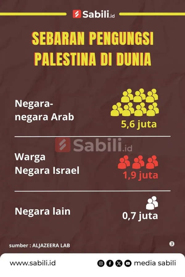 Sebaran Pengungsi Palestina di Dunia