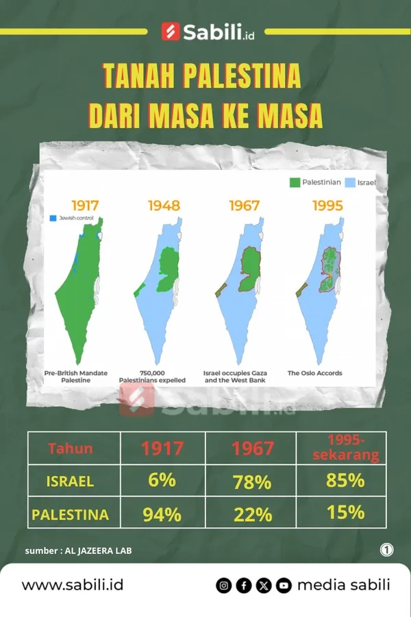 Tanah Palestina dari Masa ke Masa