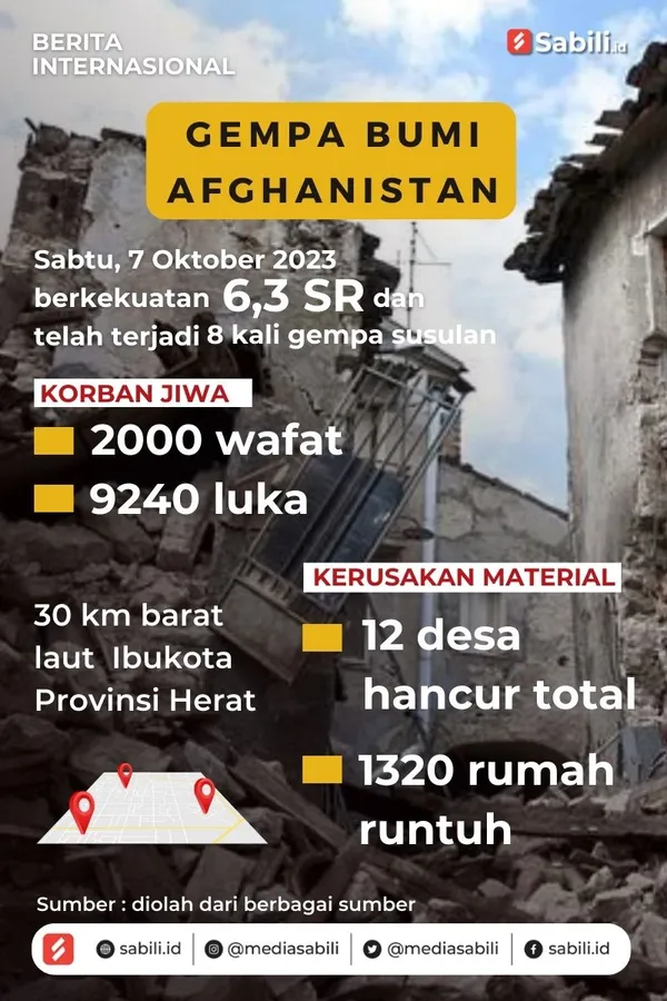 Gempa Bumi 6,3 SR di Afghanistan