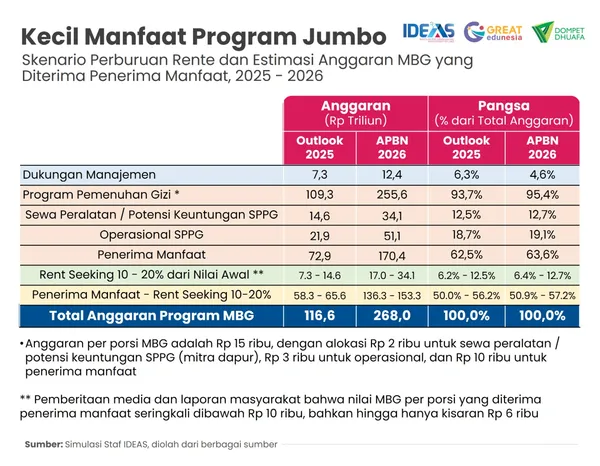 IDEAS Tegaskan, MBG Tak Tepat Sasaran, Bebani APBN, dan Abaikan Daerah Rentan