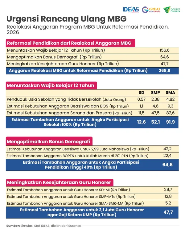 Catatan IDEAS: "Dengan Dana Setara MBG, Indonesia Bisa Tutup Jurang Pendidikan"