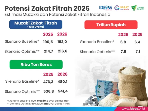 IDEAS Catat Potensi Zakat Fitrah 2026 Lebih Rendah dari Tahun Lalu, Capai 7,1 Triliun Rupiah