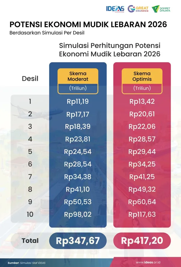 Catatan IDEAS: Potensi Ekonomi Mudik 2026 Capai 417 Triliun Rupiah