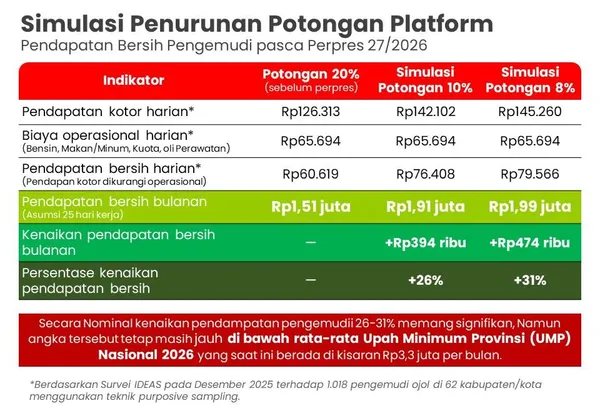Menakar Dampak Perpres Ojol terhadap Kesejahteraan Pengemudi